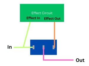 Diagram showing how a hardwire bypass is wired for a guitar pedal.