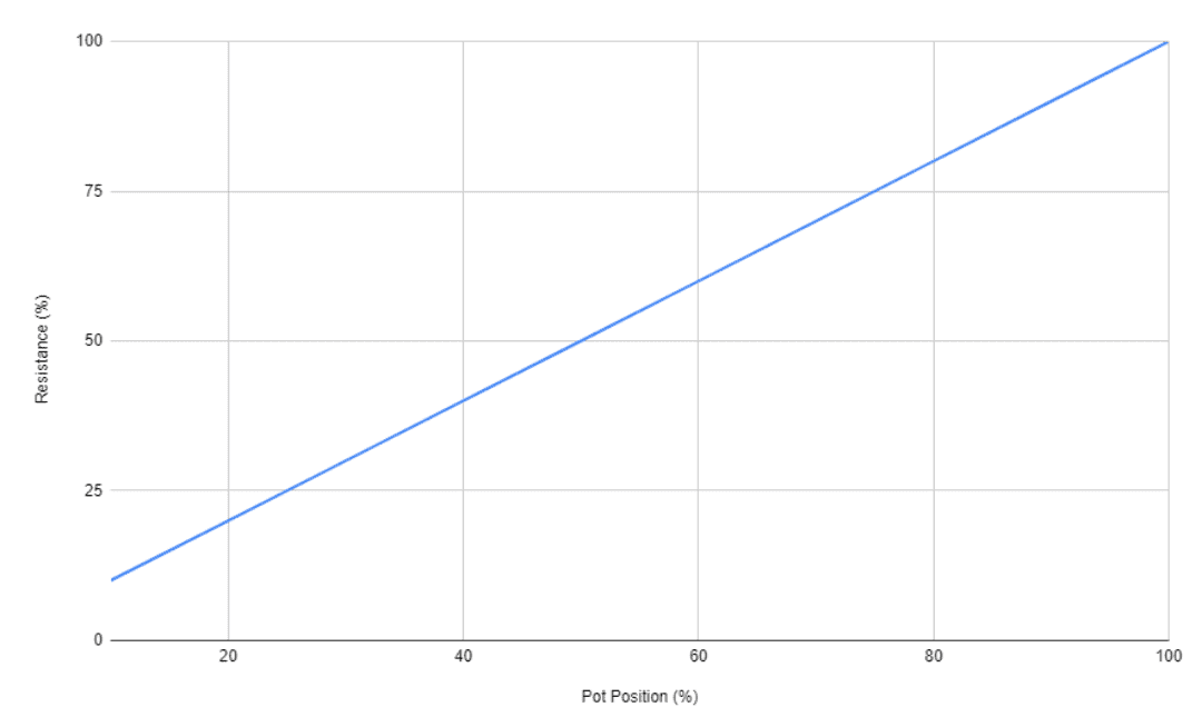 The taper that a linear (B) potentiometer follows.