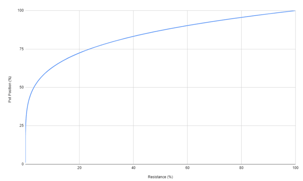 A flipped graph of an audio potentiometer showing its similarity to the decibel scale.