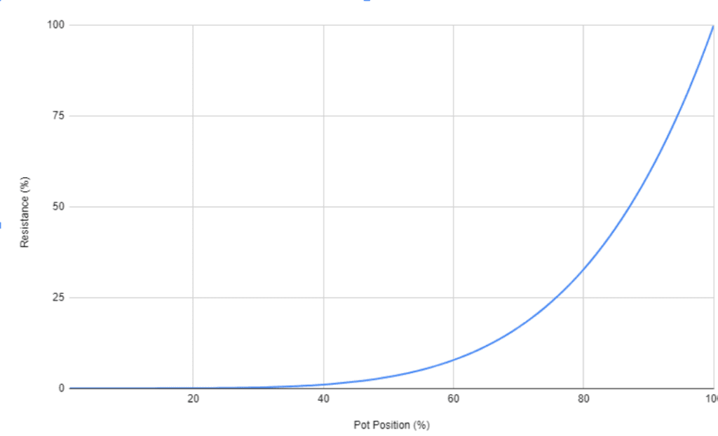 The theoretical taper that a logarithmic (A) potentiometer follows.