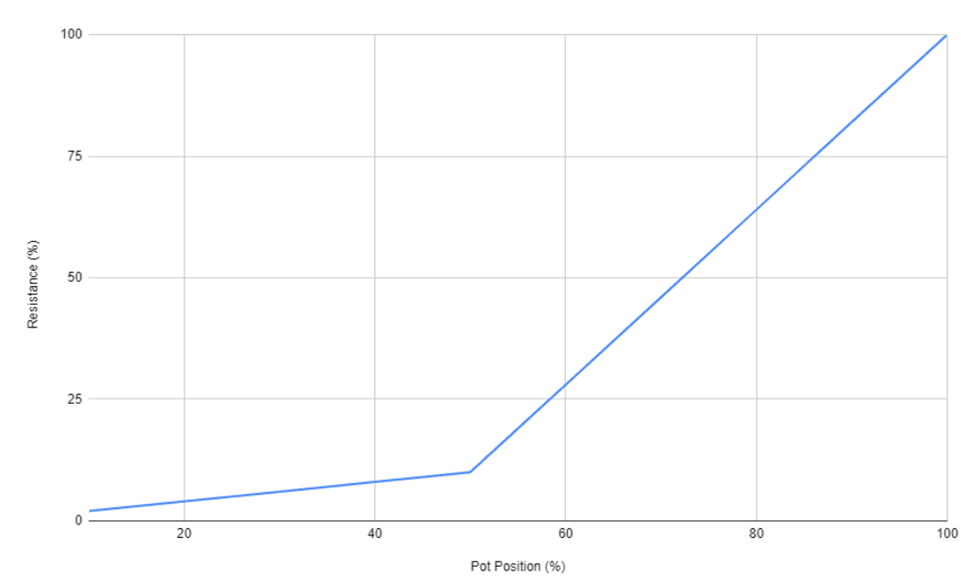 The actual taper that a logarithmic (A) potentiometer follows.