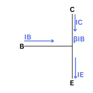 Diagram showing how a transistors behaves in its active region.