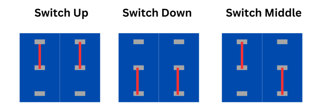 Switch positions for an on-on-on DPDT switch.